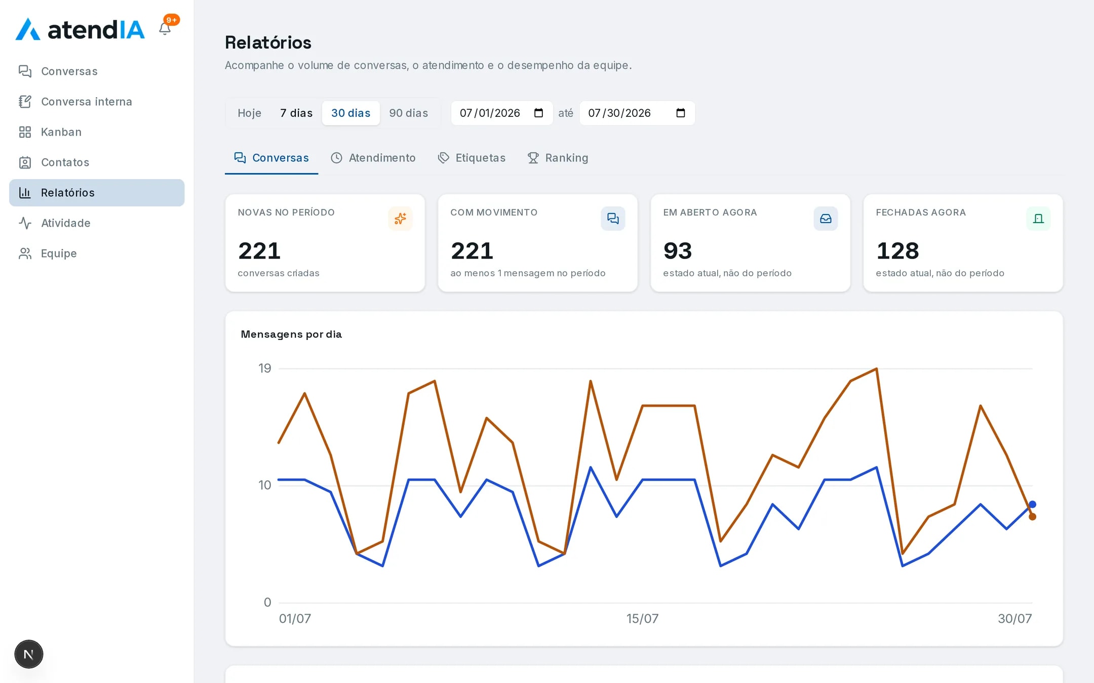Tela de relatórios da atendIA com conversas novas, com movimento, em aberto e fechadas e o gráfico de mensagens por dia